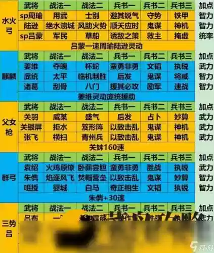 三国志13阵容搭配谁