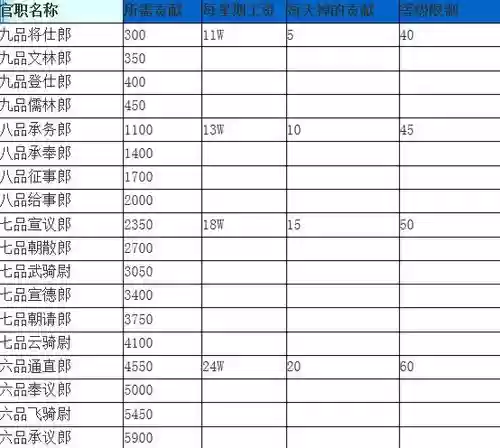 梦幻西游三开刷官职