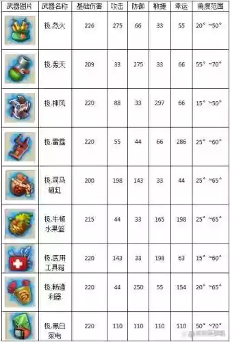 弹弹堂哪种武器最好