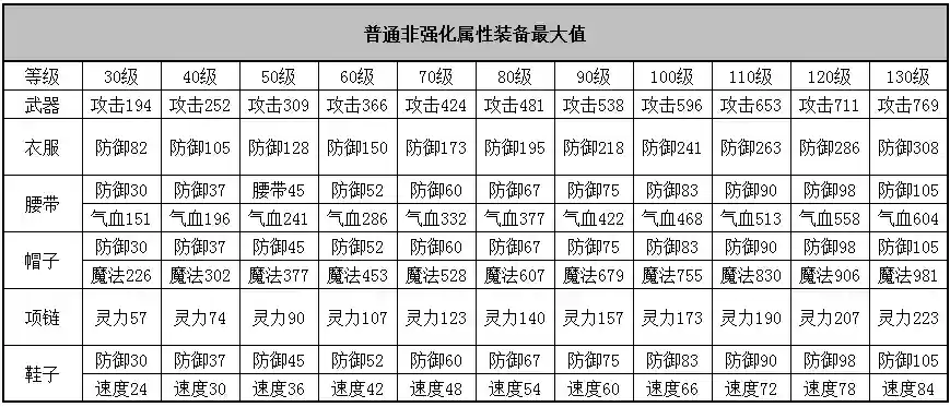 神武3装备属性怎么转换