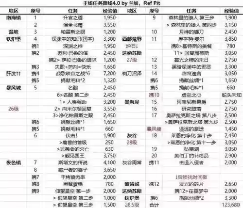 魔兽世界90100升级攻略插图