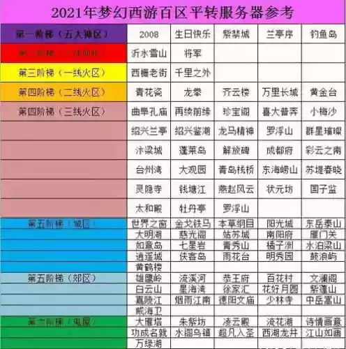 梦幻西游怎么选什么区插图