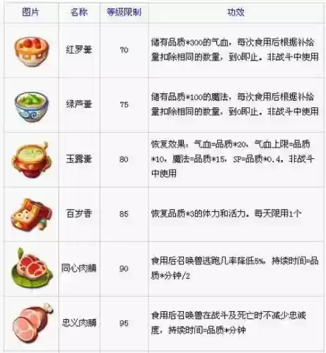 梦幻西游烹饪2018