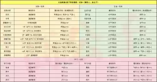大话西游2伙伴培养攻略插图1