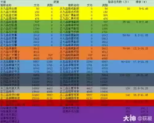 梦幻西游三开刷官职插图