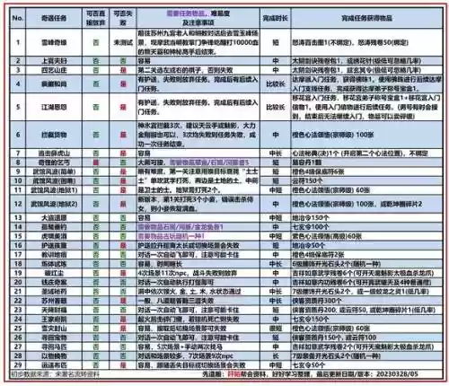 九阴真经丐帮杏子林攻略_1插图