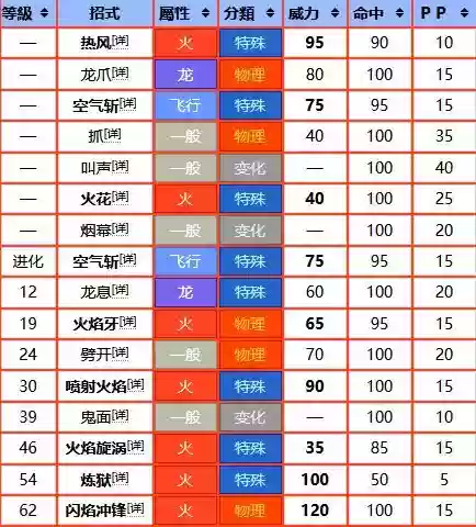 我的世界喷火龙技能表