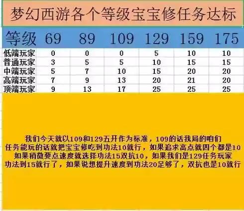 梦幻西游宝宝修BY都跳过吗_1插图
