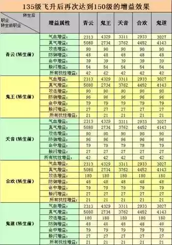 诛仙个职业飞鬼道飞升技能