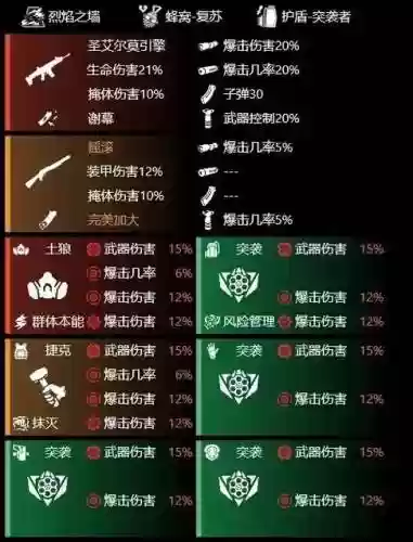 全境封锁技能点分配