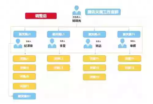 阵容调整工作