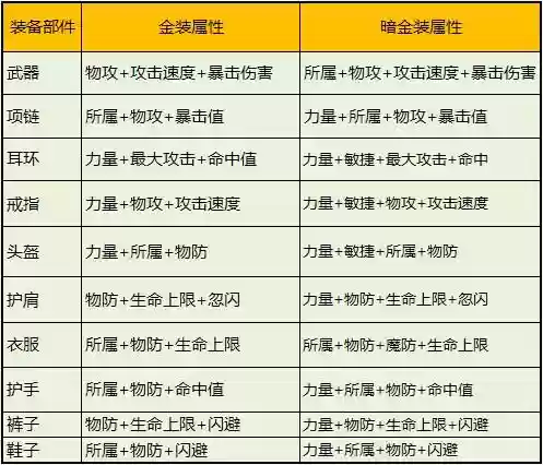 诺亚传说新职业装备属性表