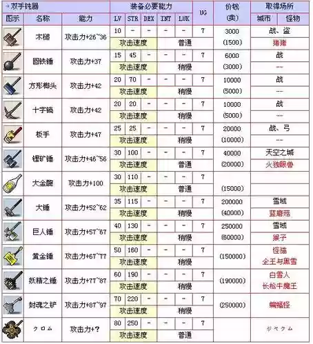 冒险岛战士带什么武器插图1