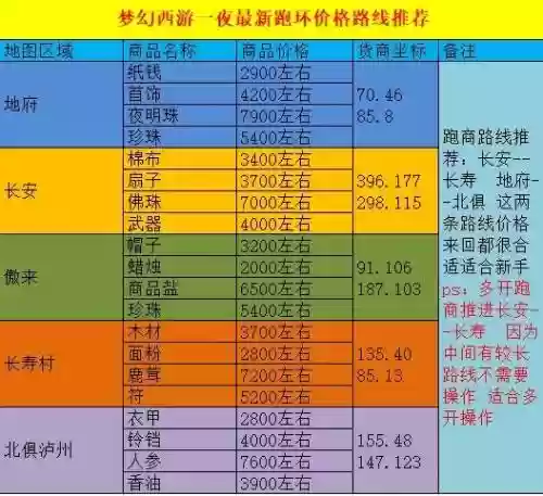 梦幻西游跑商特产攻略2017
