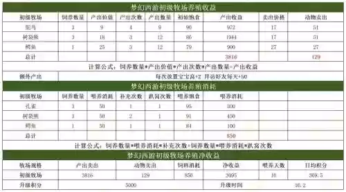 梦幻西游牧场饱食度多少合适插图1