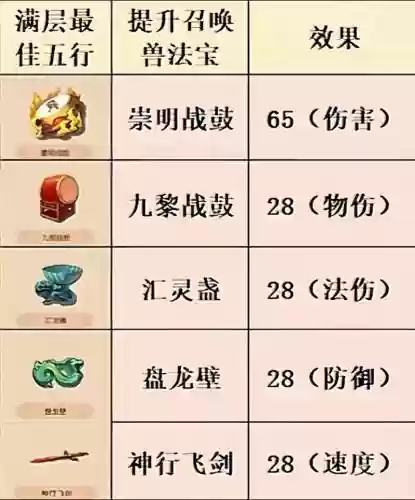 梦幻西游几级领取神器