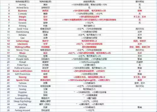 腐烂国度技能是哪些键