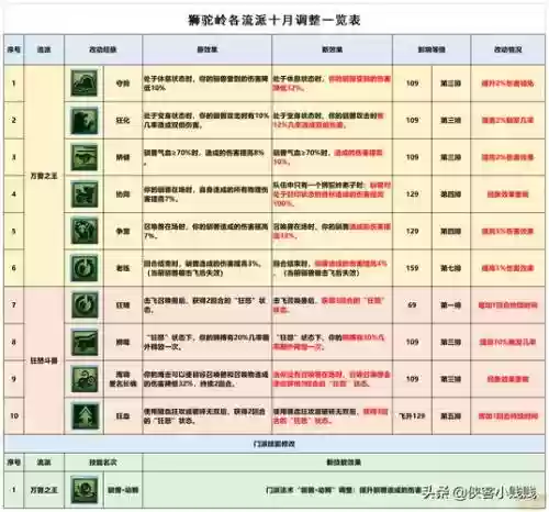 梦幻西游狮驼岭加点和宝石插图1