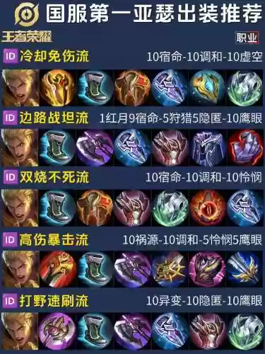 亚瑟怎么吃装备插图