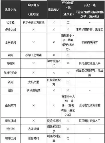 勇者斗恶龙11装备收集插图 勇者斗恶龙11装备收集插图