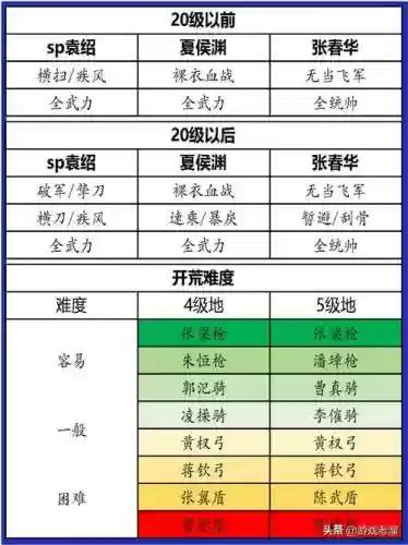 机关开荒阵容