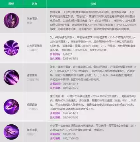 怎么让卡莎技能快速升级插图