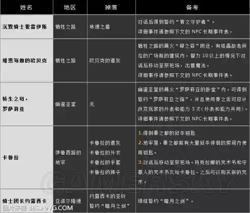 暗黑之魂3npc攻略_1插图1