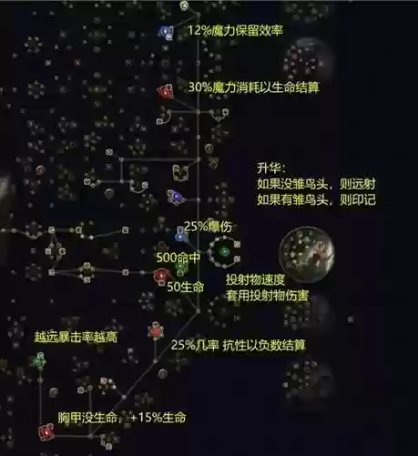 流放之路锐眼带什么技能
