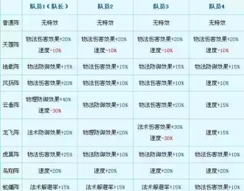 梦幻西游门派阵法_1插图
