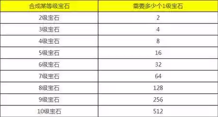 梦幻西游14--16宝石价格
