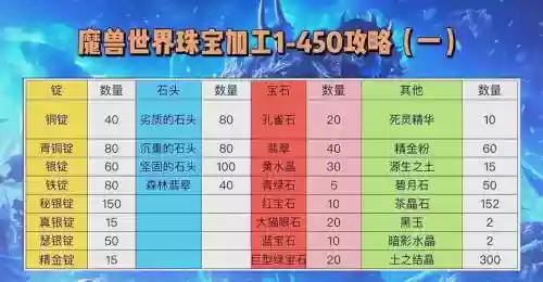 110级珠宝加工攻略插图