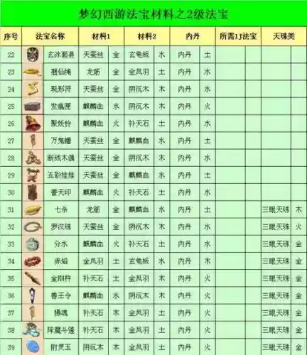 梦幻西游二级法宝书插图