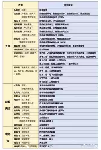 造门西游3西天王殿掉什么装备插图1