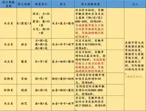 传奇手游符文组合技能详解