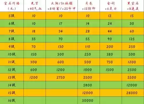 梦幻西游14--16宝石价格插图 梦幻西游14--16宝石价格插图