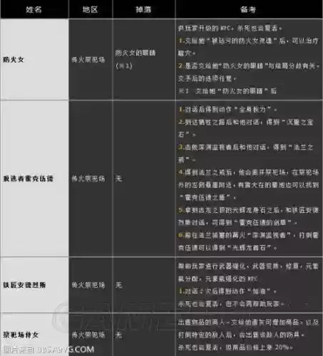 暗黑之魂3npc攻略_1插图