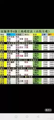 征服赛季关妹开荒阵容搭配插图
