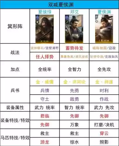 三国游戏三皇搭配阵容