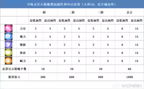 梦幻西游星石属性能改变吗