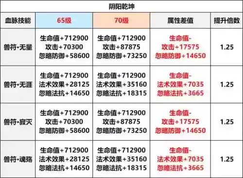 梦幻西游2血宠怎么加点，梦幻西游血宠需要什么技能插图