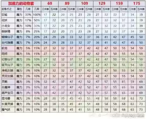 梦幻西游法系那个变身套号，梦幻法系变身套哪个好插图1