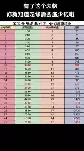 梦幻西游0到119要多少修业点，梦幻西游0到119需要多少修业点插图
