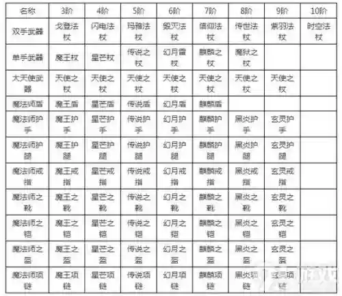 全民奇迹攻略法师，全民奇迹法师装备