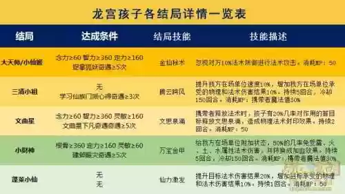 梦幻西游服战龙宫宝宝配置，梦幻西游服战龙宫宝宝配置要求插图