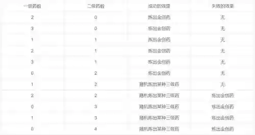梦幻西游炼药秘传，梦幻西游炼药秘方是什么意思插图1