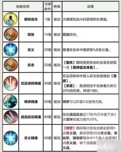 骑士技能最终幻想14，最终幻想14骑士需要什么属性插图