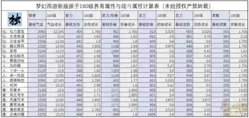 梦幻西游宝宝初始属性点总和，梦幻西游宝宝属性点计算公式插图1