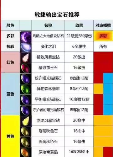 雷霆之怒宝石镶嵌攻略，雷霆之怒钻石插图
