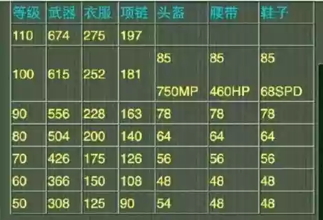 神武100满攻武器好刷么，神武100装备单加属性最高多少插图
