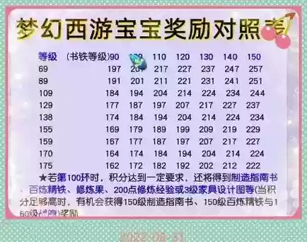 梦幻西游跑100环宠物最省钱，梦幻西游100级跑宠物环最高给什么奖励插图